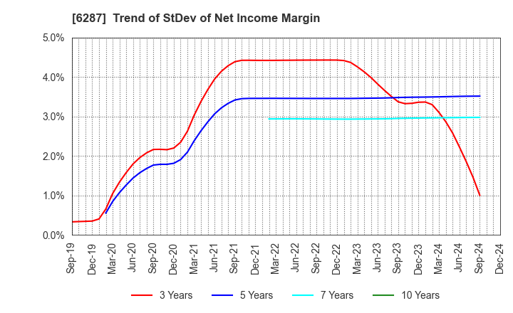 6287 SATO HOLDINGS CORPORATION: Trend of StDev of Net Income Margin