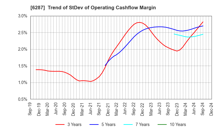 6287 SATO HOLDINGS CORPORATION: Trend of StDev of Operating Cashflow Margin