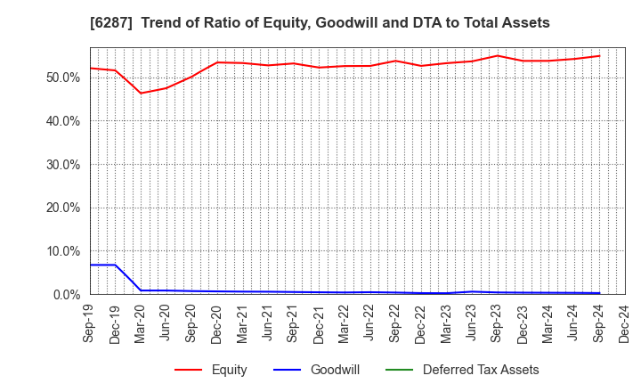 6287 SATO HOLDINGS CORPORATION: Trend of Ratio of Equity, Goodwill and DTA to Total Assets