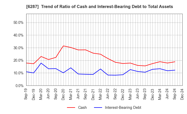 6287 SATO HOLDINGS CORPORATION: Trend of Ratio of Cash and Interest-Bearing Debt to Total Assets