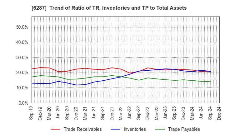 6287 SATO HOLDINGS CORPORATION: Trend of Ratio of TR, Inventories and TP to Total Assets