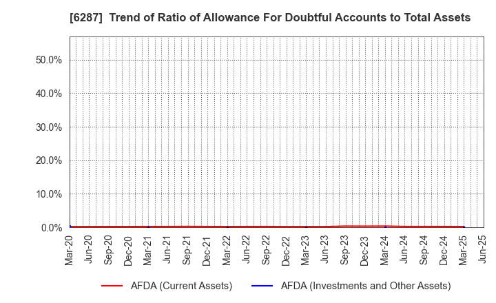 6287 SATO CORPORATION: Trend of Ratio of Allowance For Doubtful Accounts to Total Assets