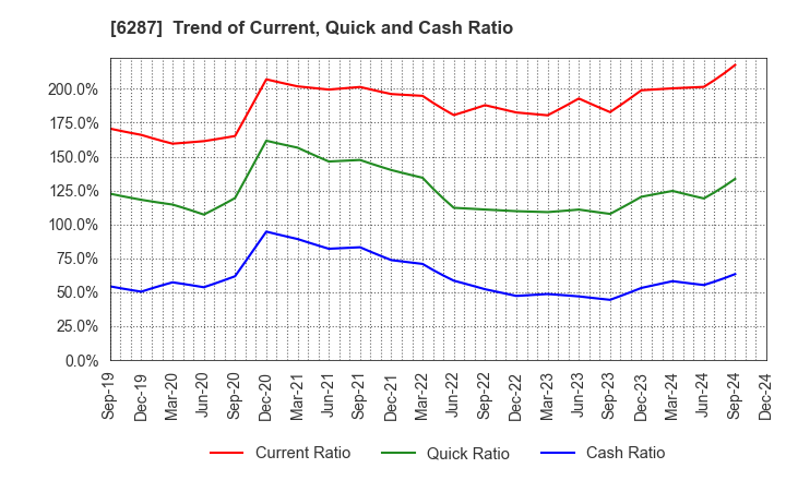 6287 SATO HOLDINGS CORPORATION: Trend of Current, Quick and Cash Ratio