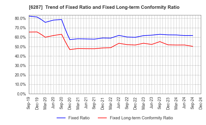 6287 SATO HOLDINGS CORPORATION: Trend of Fixed Ratio and Fixed Long-term Conformity Ratio