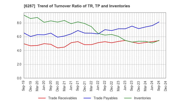 6287 SATO HOLDINGS CORPORATION: Trend of Turnover Ratio of TR, TP and Inventories