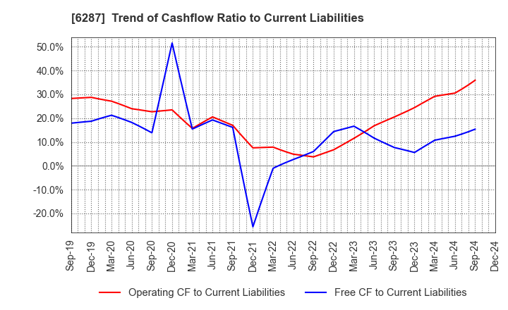 6287 SATO HOLDINGS CORPORATION: Trend of Cashflow Ratio to Current Liabilities