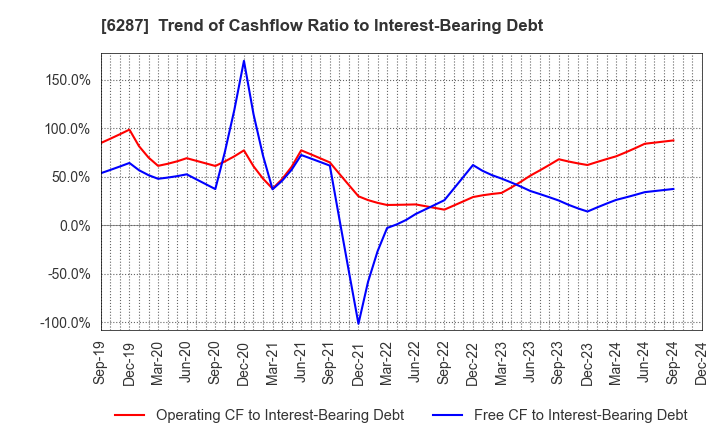 6287 SATO HOLDINGS CORPORATION: Trend of Cashflow Ratio to Interest-Bearing Debt