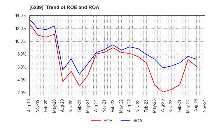 6289 GIKEN LTD.: Trend of ROE and ROA