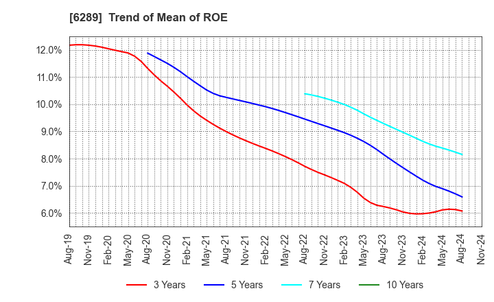 6289 GIKEN LTD.: Trend of Mean of ROE