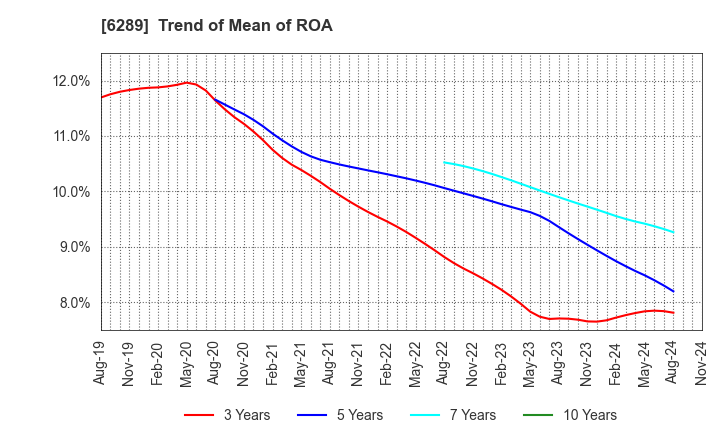 6289 GIKEN LTD.: Trend of Mean of ROA