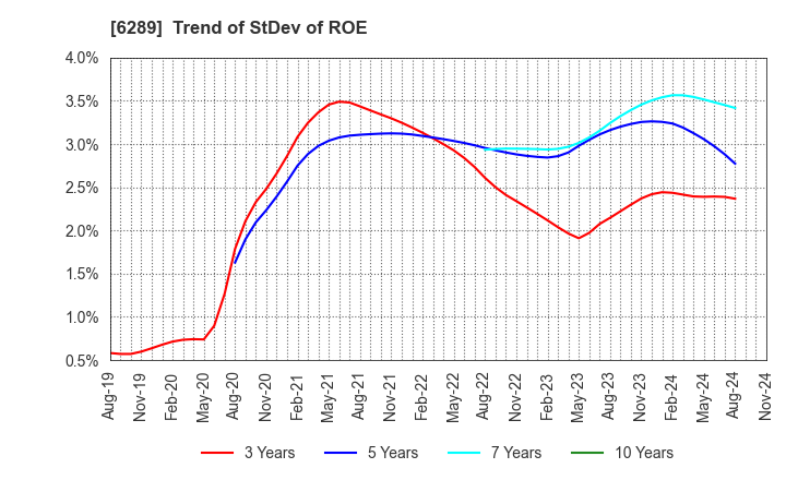 6289 GIKEN LTD.: Trend of StDev of ROE