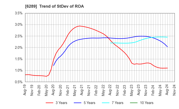 6289 GIKEN LTD.: Trend of StDev of ROA