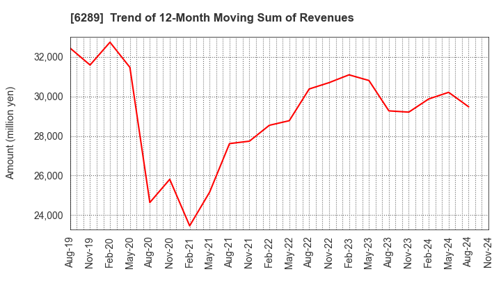 6289 GIKEN LTD.: Trend of 12-Month Moving Sum of Revenues