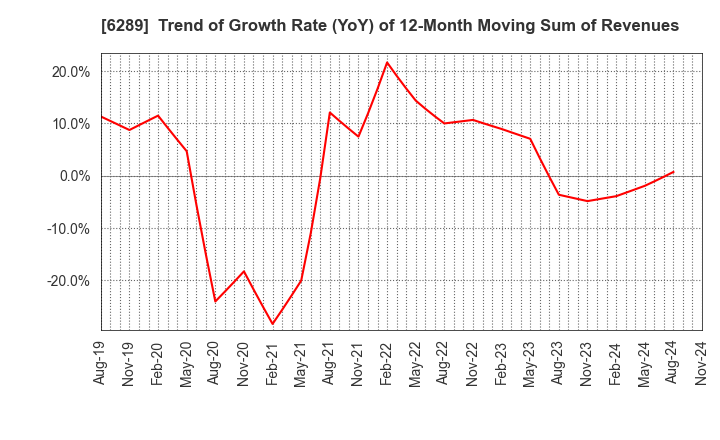 6289 GIKEN LTD.: Trend of Growth Rate (YoY) of 12-Month Moving Sum of Revenues