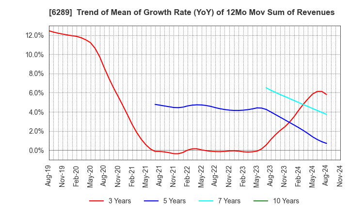 6289 GIKEN LTD.: Trend of Mean of Growth Rate (YoY) of 12Mo Mov Sum of Revenues