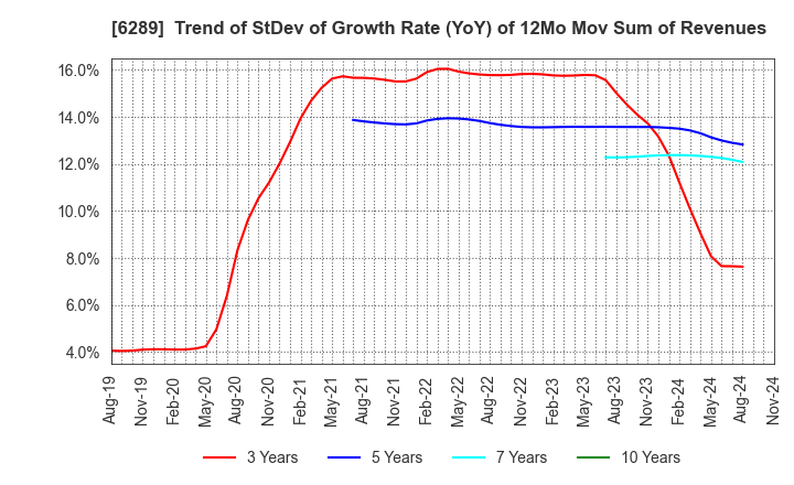 6289 GIKEN LTD.: Trend of StDev of Growth Rate (YoY) of 12Mo Mov Sum of Revenues