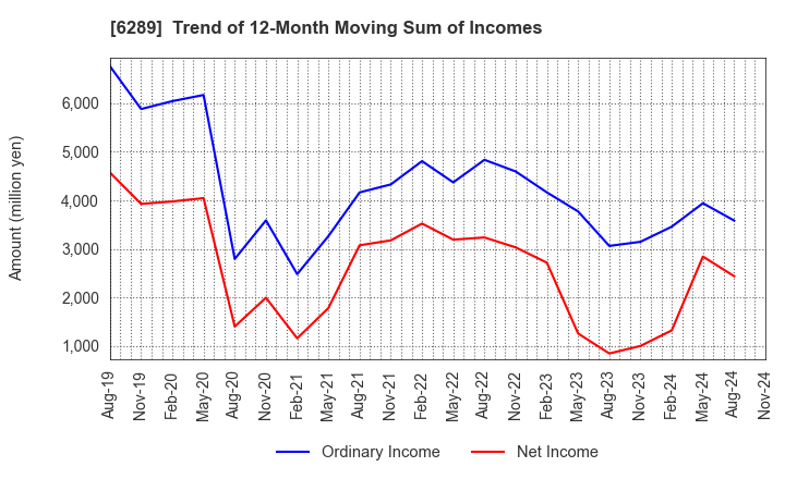 6289 GIKEN LTD.: Trend of 12-Month Moving Sum of Incomes