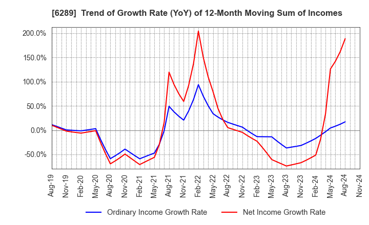 6289 GIKEN LTD.: Trend of Growth Rate (YoY) of 12-Month Moving Sum of Incomes