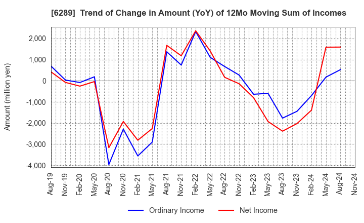 6289 GIKEN LTD.: Trend of Change in Amount (YoY) of 12Mo Moving Sum of Incomes