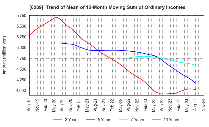 6289 GIKEN LTD.: Trend of Mean of 12-Month Moving Sum of Ordinary Incomes