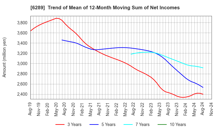 6289 GIKEN LTD.: Trend of Mean of 12-Month Moving Sum of Net Incomes