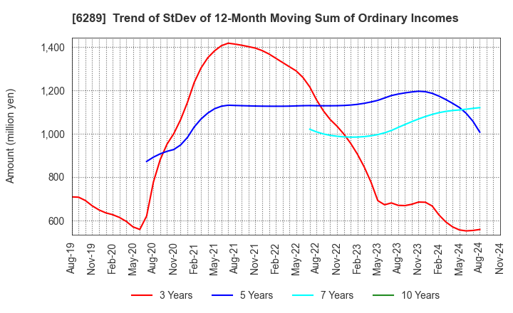 6289 GIKEN LTD.: Trend of StDev of 12-Month Moving Sum of Ordinary Incomes