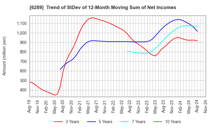 6289 GIKEN LTD.: Trend of StDev of 12-Month Moving Sum of Net Incomes