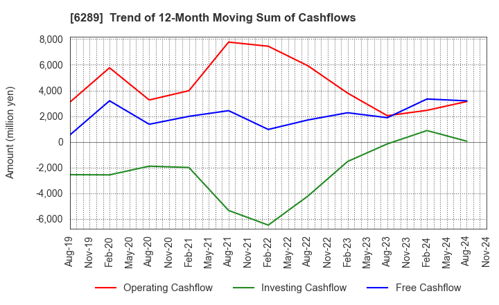 6289 GIKEN LTD.: Trend of 12-Month Moving Sum of Cashflows