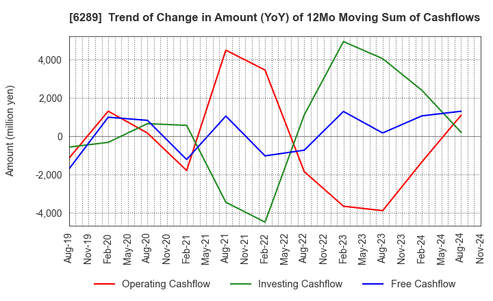 6289 GIKEN LTD.: Trend of Change in Amount (YoY) of 12Mo Moving Sum of Cashflows