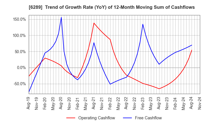 6289 GIKEN LTD.: Trend of Growth Rate (YoY) of 12-Month Moving Sum of Cashflows