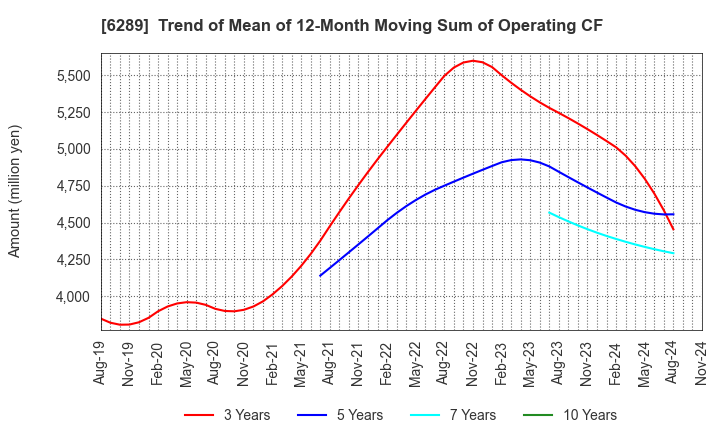 6289 GIKEN LTD.: Trend of Mean of 12-Month Moving Sum of Operating CF