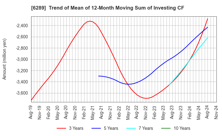 6289 GIKEN LTD.: Trend of Mean of 12-Month Moving Sum of Investing CF