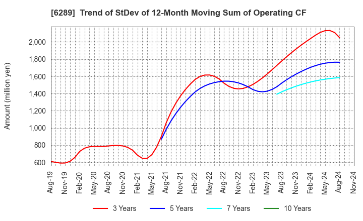 6289 GIKEN LTD.: Trend of StDev of 12-Month Moving Sum of Operating CF