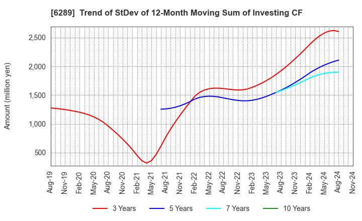 6289 GIKEN LTD.: Trend of StDev of 12-Month Moving Sum of Investing CF