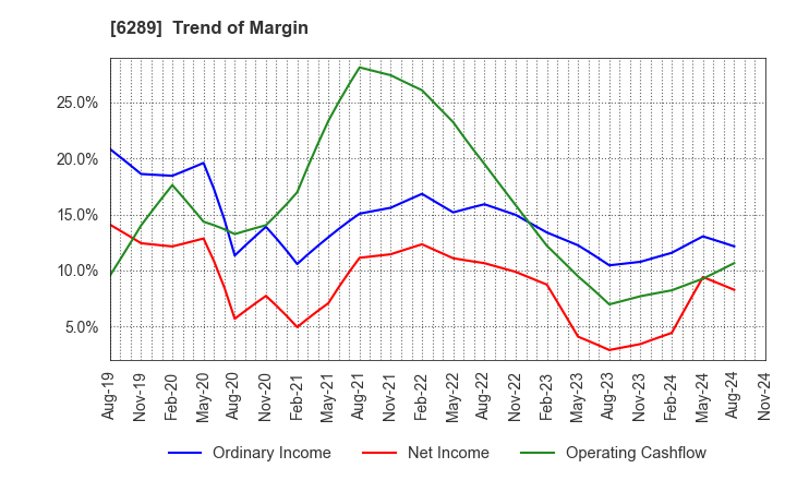 6289 GIKEN LTD.: Trend of Margin