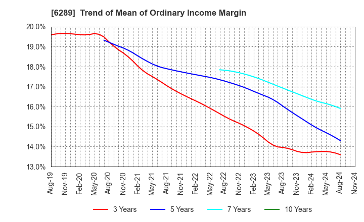 6289 GIKEN LTD.: Trend of Mean of Ordinary Income Margin