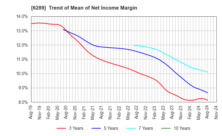 6289 GIKEN LTD.: Trend of Mean of Net Income Margin