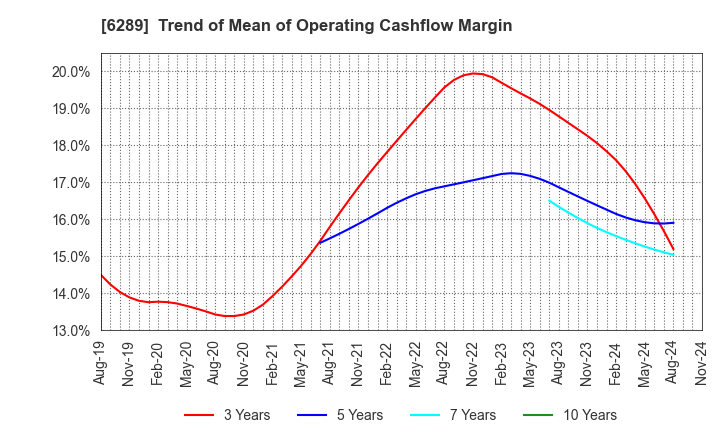 6289 GIKEN LTD.: Trend of Mean of Operating Cashflow Margin