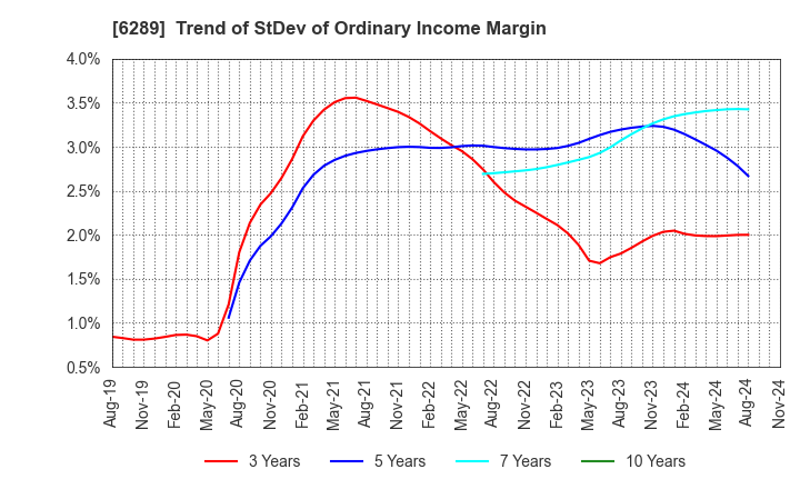 6289 GIKEN LTD.: Trend of StDev of Ordinary Income Margin