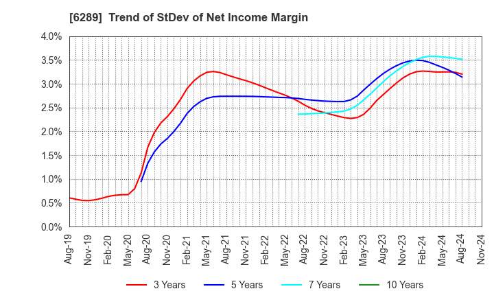 6289 GIKEN LTD.: Trend of StDev of Net Income Margin