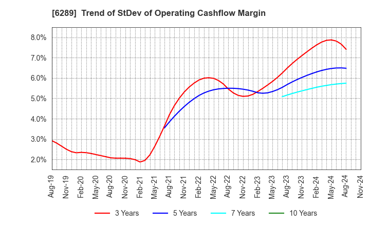 6289 GIKEN LTD.: Trend of StDev of Operating Cashflow Margin