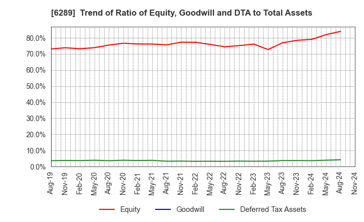 6289 GIKEN LTD.: Trend of Ratio of Equity, Goodwill and DTA to Total Assets