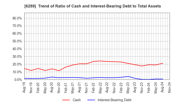 6289 GIKEN LTD.: Trend of Ratio of Cash and Interest-Bearing Debt to Total Assets