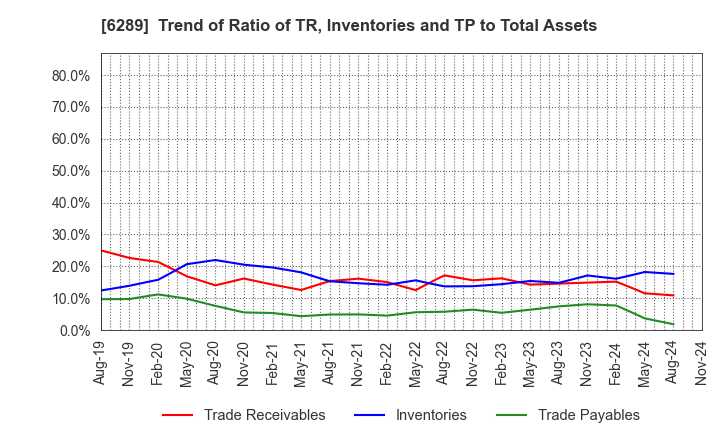 6289 GIKEN LTD.: Trend of Ratio of TR, Inventories and TP to Total Assets