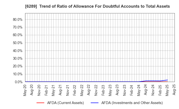 6289 GIKEN LTD.: Trend of Ratio of Allowance For Doubtful Accounts to Total Assets