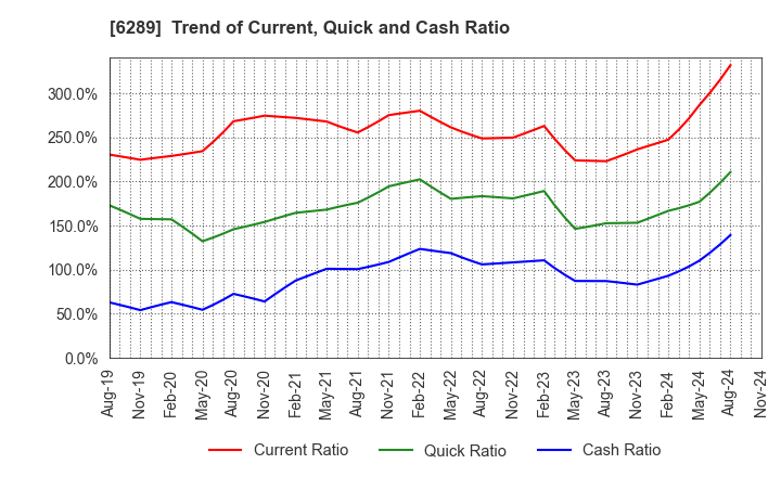 6289 GIKEN LTD.: Trend of Current, Quick and Cash Ratio