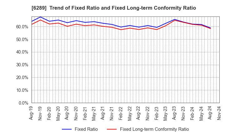 6289 GIKEN LTD.: Trend of Fixed Ratio and Fixed Long-term Conformity Ratio