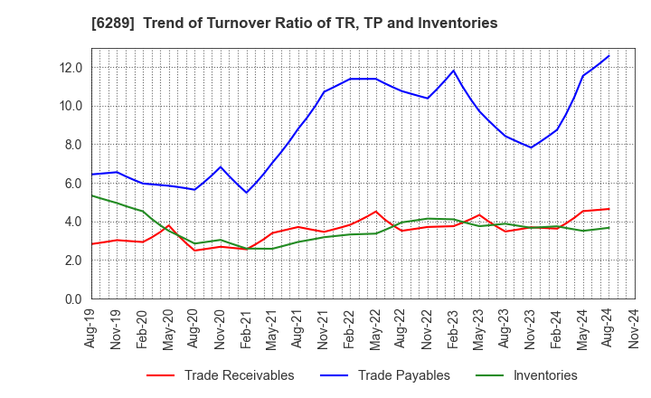 6289 GIKEN LTD.: Trend of Turnover Ratio of TR, TP and Inventories