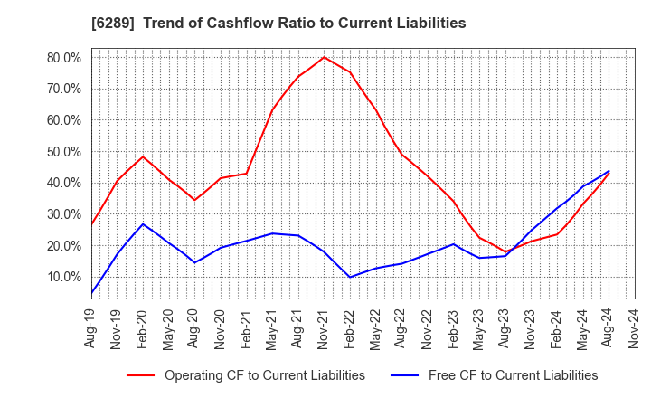 6289 GIKEN LTD.: Trend of Cashflow Ratio to Current Liabilities