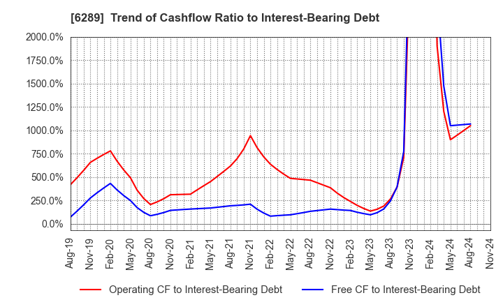 6289 GIKEN LTD.: Trend of Cashflow Ratio to Interest-Bearing Debt